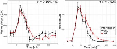 Systemic Lactate Acts as a Metabolic Buffer in Humans and Prevents Nutrient Overflow in the Postprandial Phase